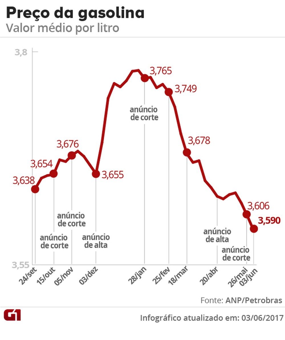 preco-medio-da-gasolina-cai-pela-3a-semana-seguida-e-atinge-menor-patamar-desde-2015